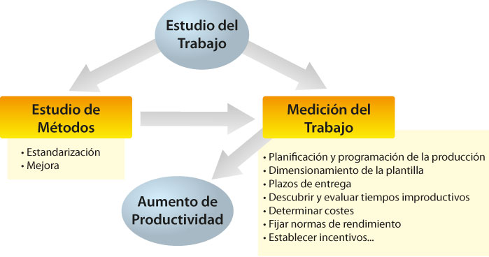 esquema de metodologías mtm