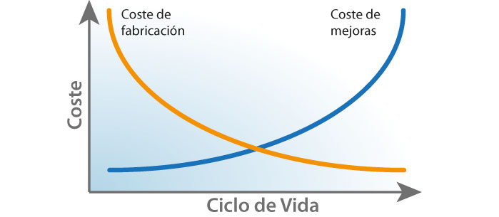 Gráfica de costes del sistema Prokon