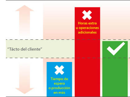 Esquema que representa los problemas de producir por encima o por debajo del taco del cliente