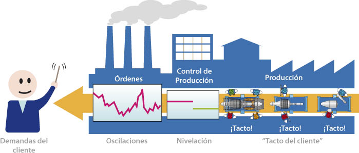 Esquema del flujo de trabajo en Takt-Time
